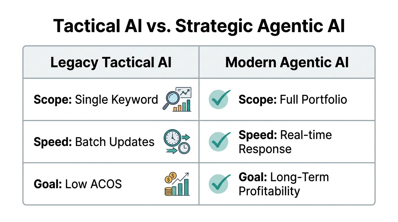 Comparison table highlighting the shift from tactical to strategic AI.