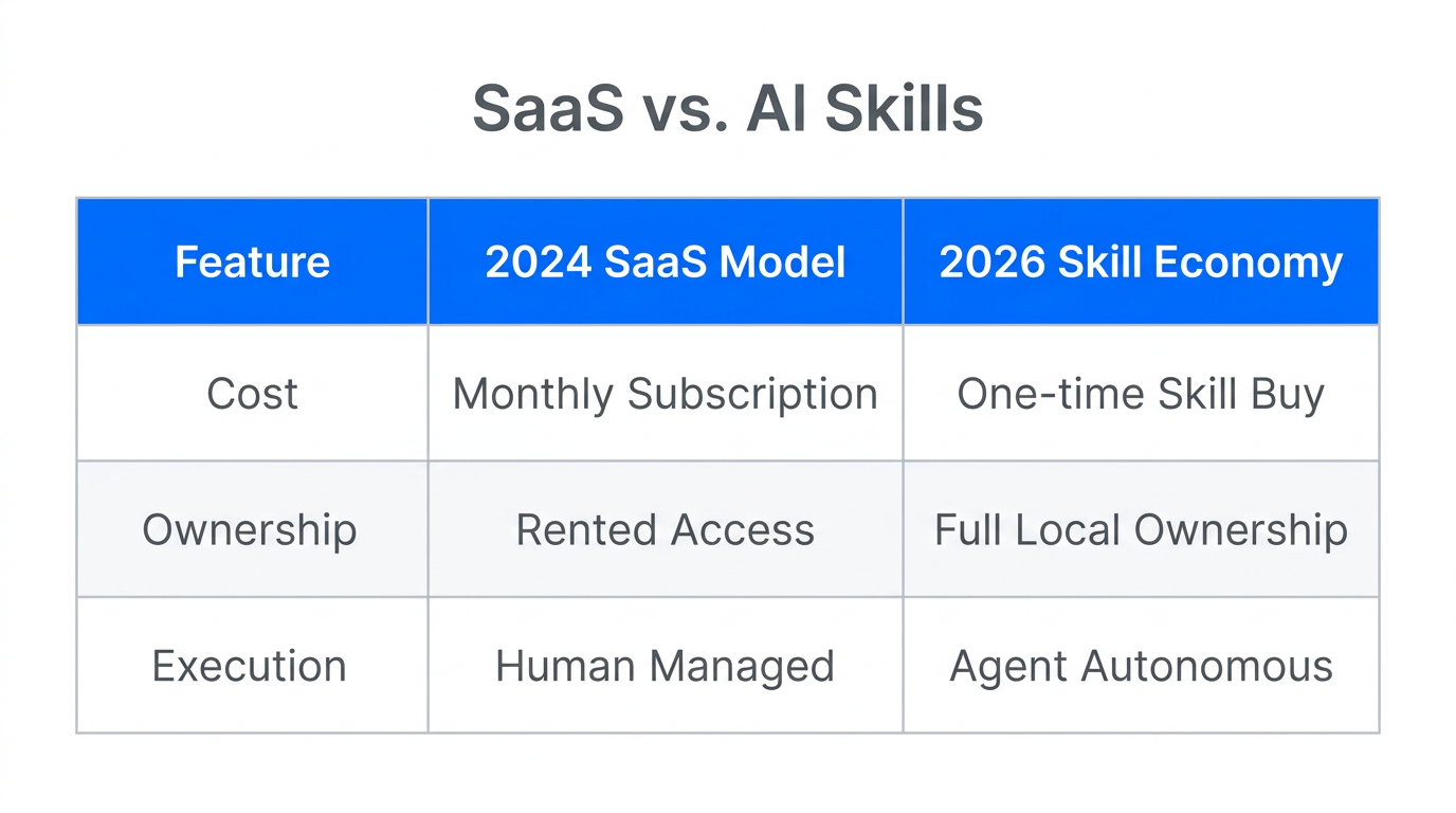 Comparison of traditional SaaS models vs the 2026 AI skill economy.