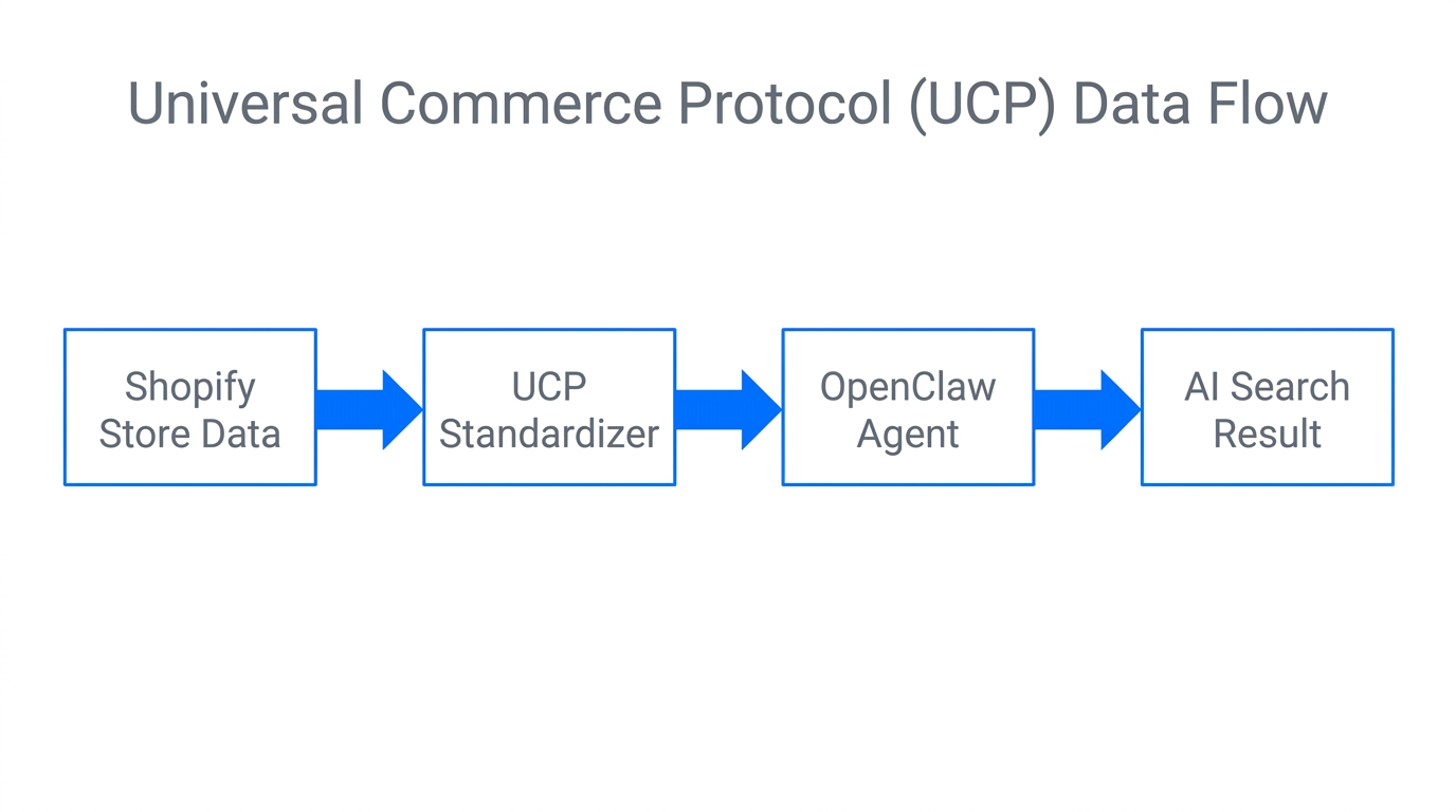 How UCP translates Shopify data for AI-driven commerce agents.