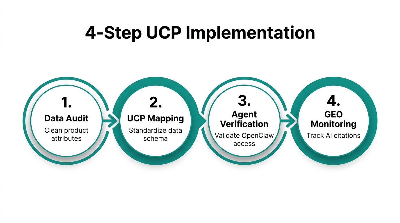 Step-by-step roadmap for implementing UCP and OpenClaw on Shopify.