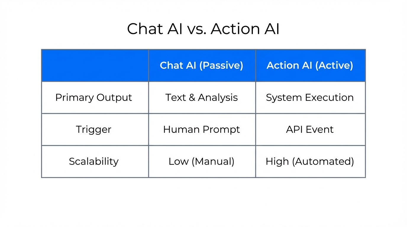 Key differences between conversational AI and execution-oriented Action AI.