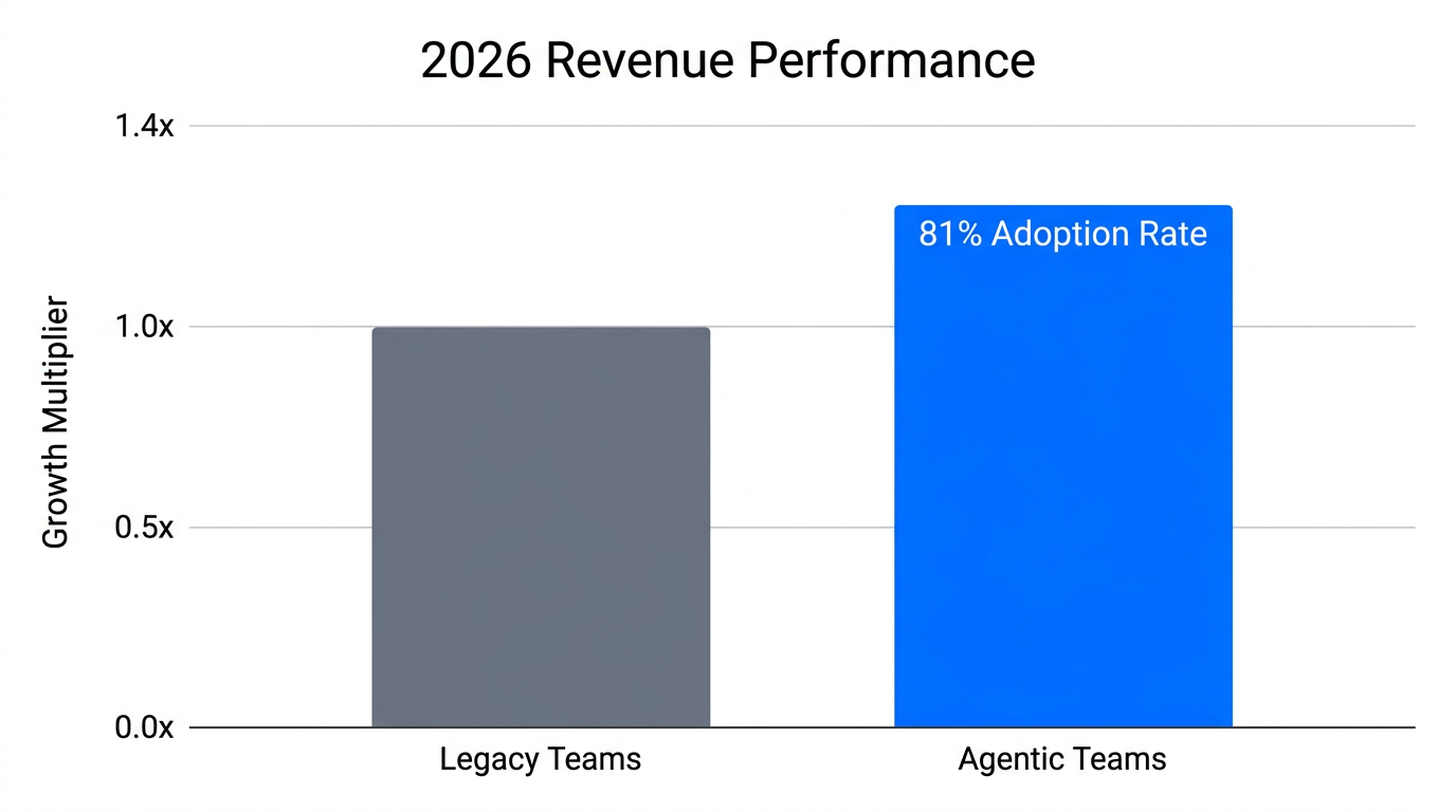 Projected revenue growth and adoption rates for agentic sales teams.