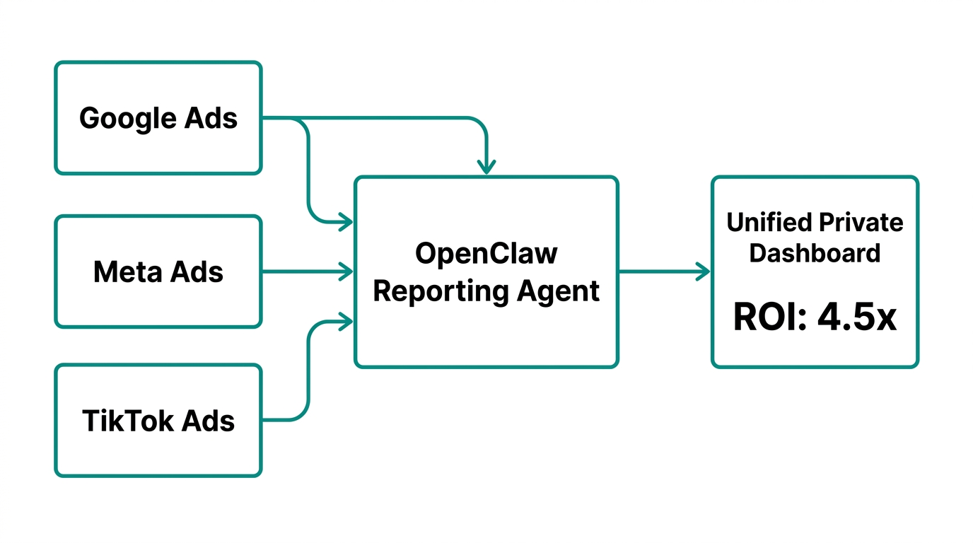 Data flow from multiple ad platforms to a unified private report