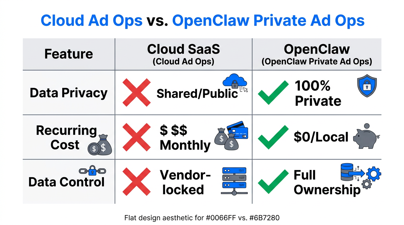 Comparison between traditional cloud SaaS and private OpenClaw infrastructure