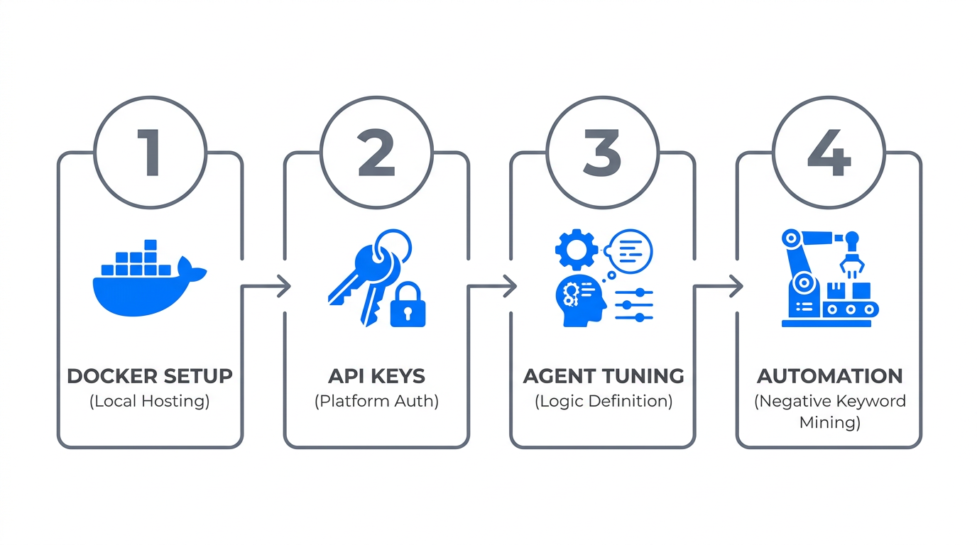 Four-step implementation playbook for a local-first ad ops stack
