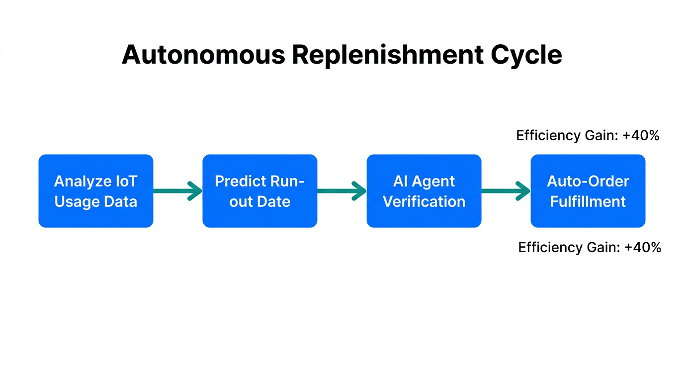 Workflow showing how predictive commerce automates the product replenishment cycle.
