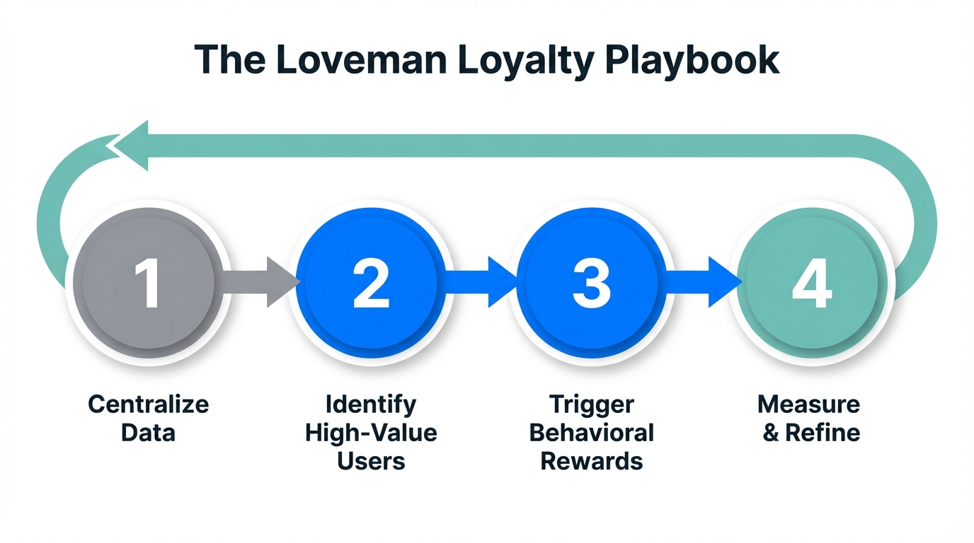 Four-step implementation guide for building a data-driven loyalty program.