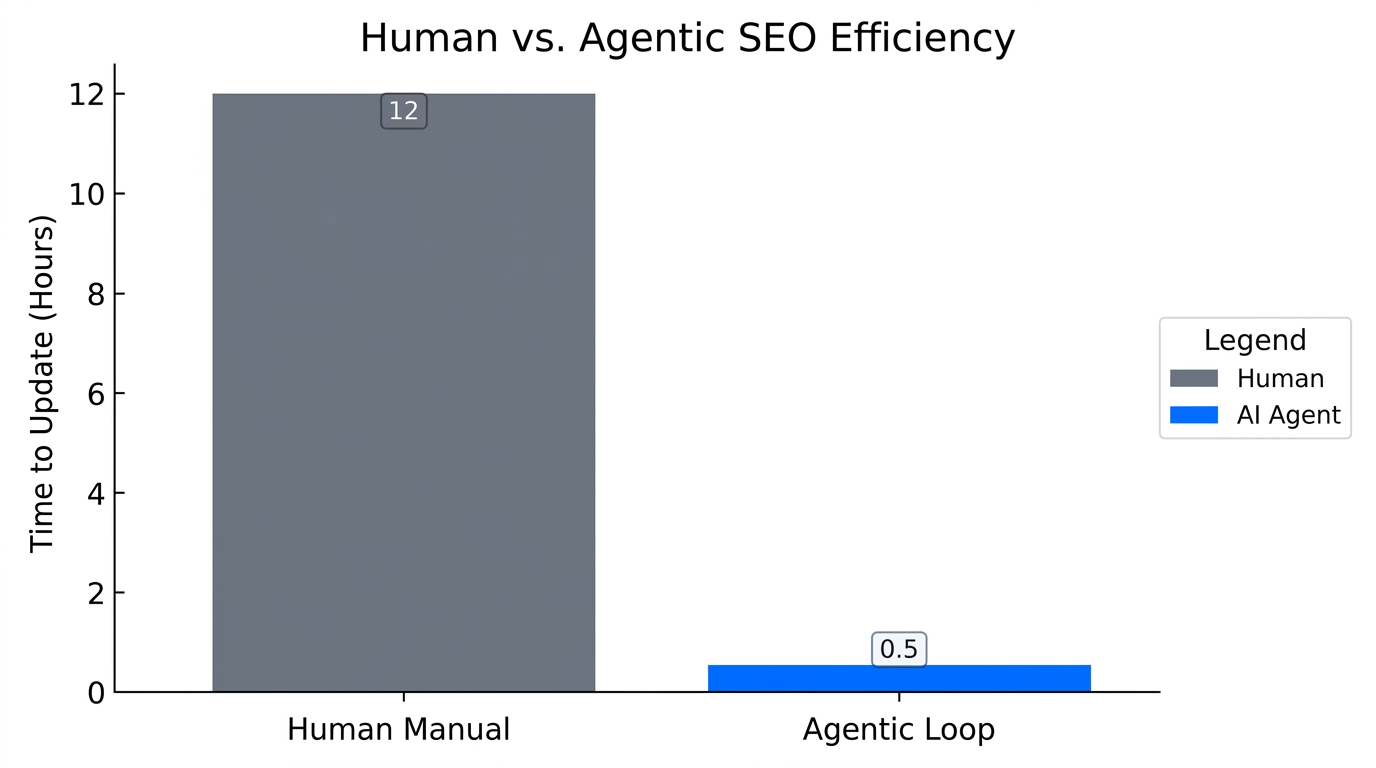 Efficiency gains of agentic SEO loops versus manual updates.