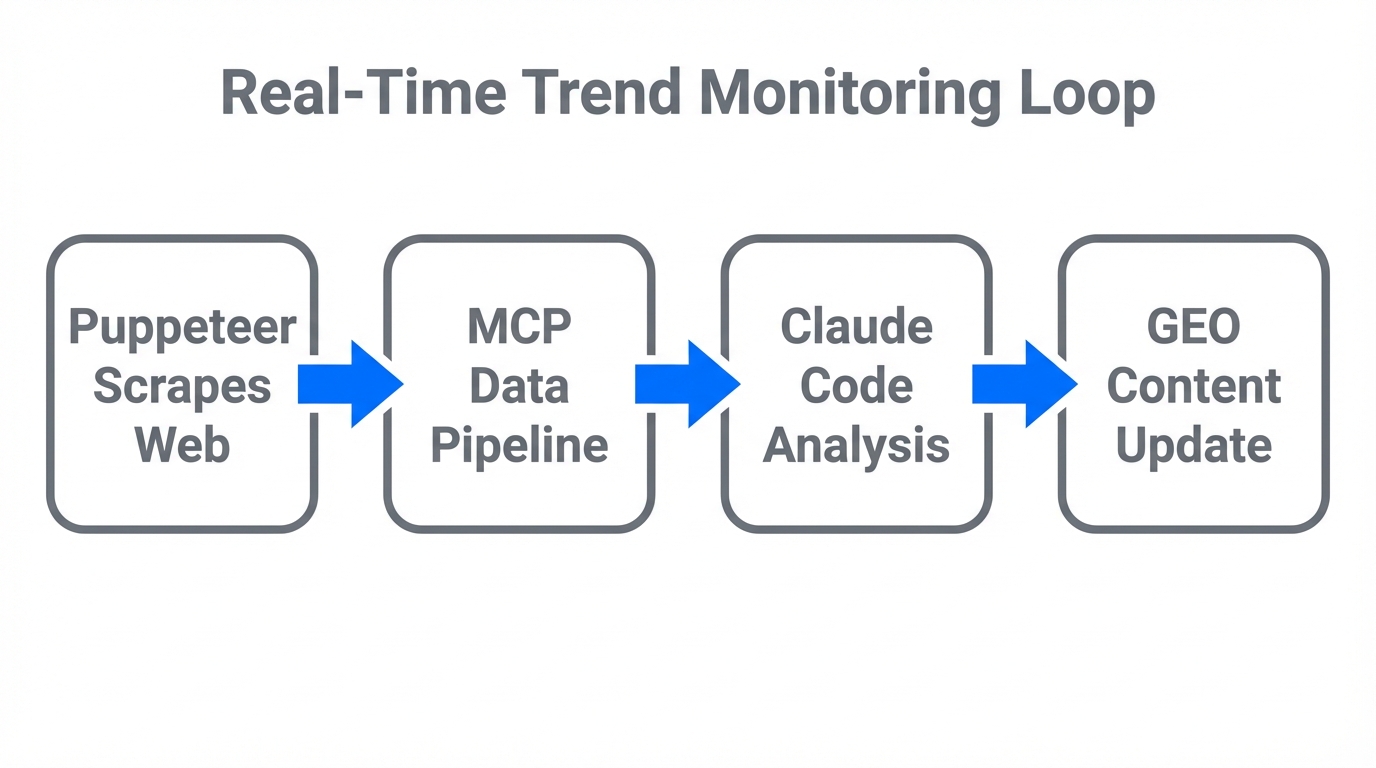 Workflow for automating trend monitoring using Puppeteer and MCP.