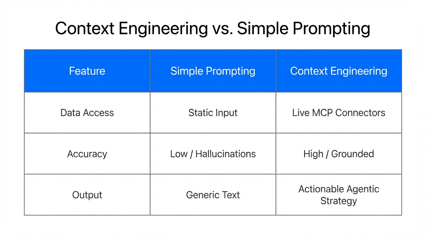 Comparison of manual prompting versus AI-driven context engineering.