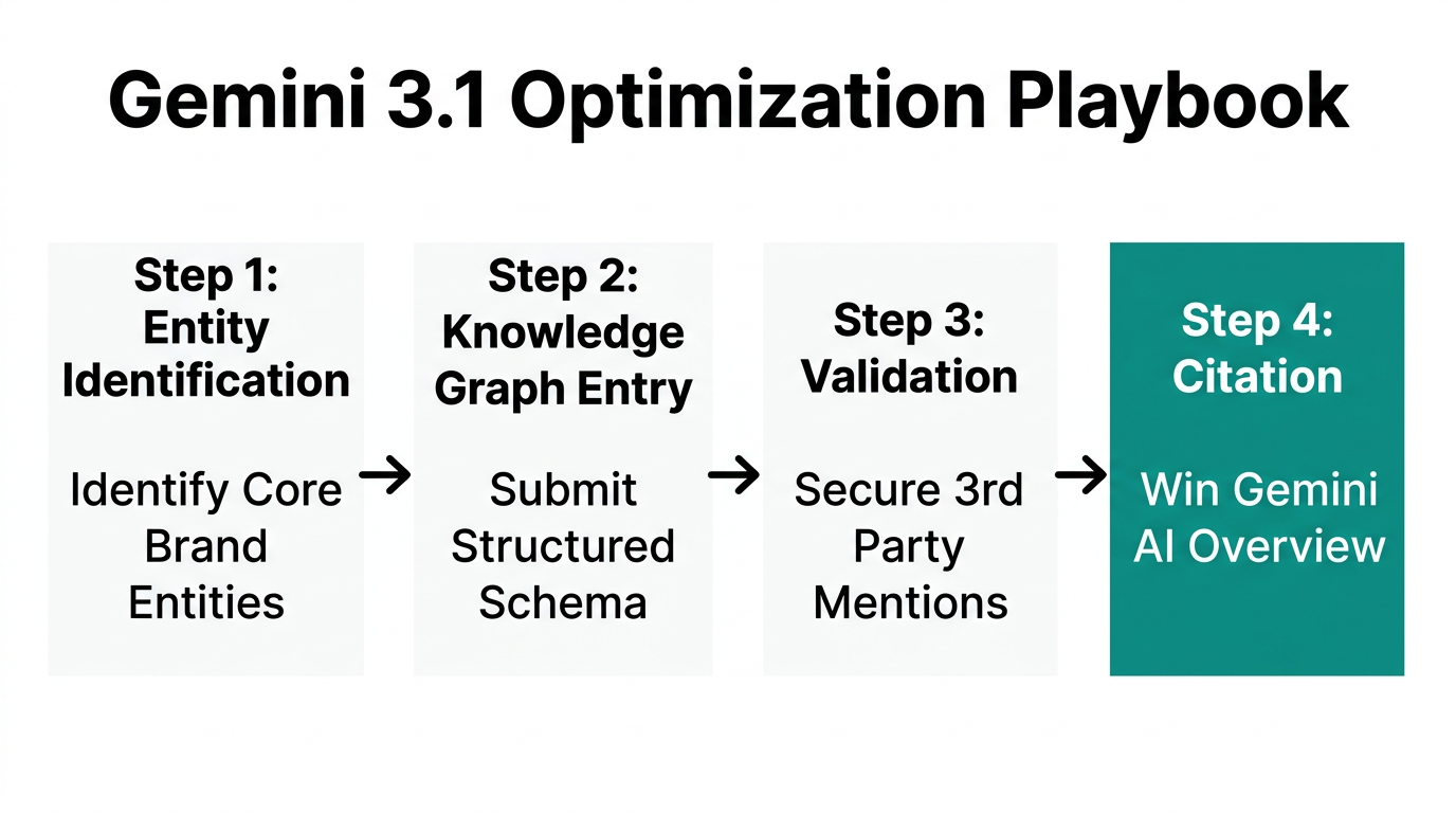 The four-step workflow for securing brand citations in Gemini 3.1.