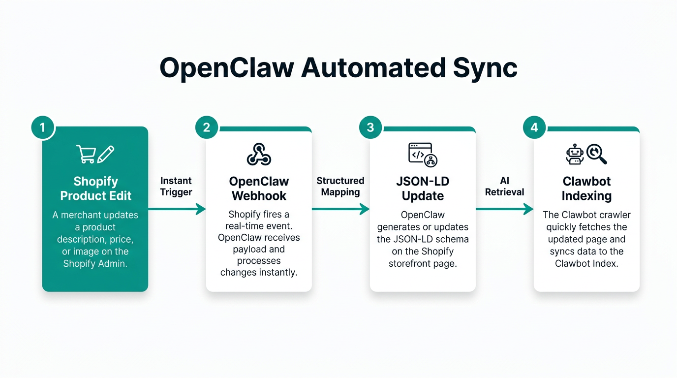 The workflow for automating schema updates using the OpenClaw strategy.
