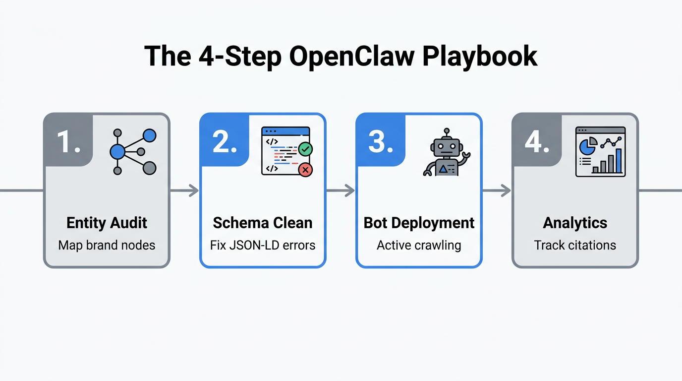 Step-by-step implementation guide for the OpenClaw GEO strategy.