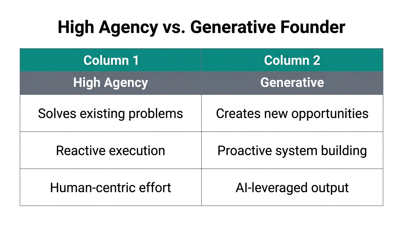 A comparison between traditional high agency and the generative founder model.
