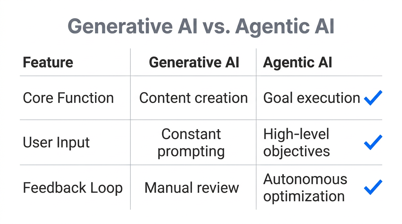 A comparison of manual generative tools versus autonomous agentic systems.