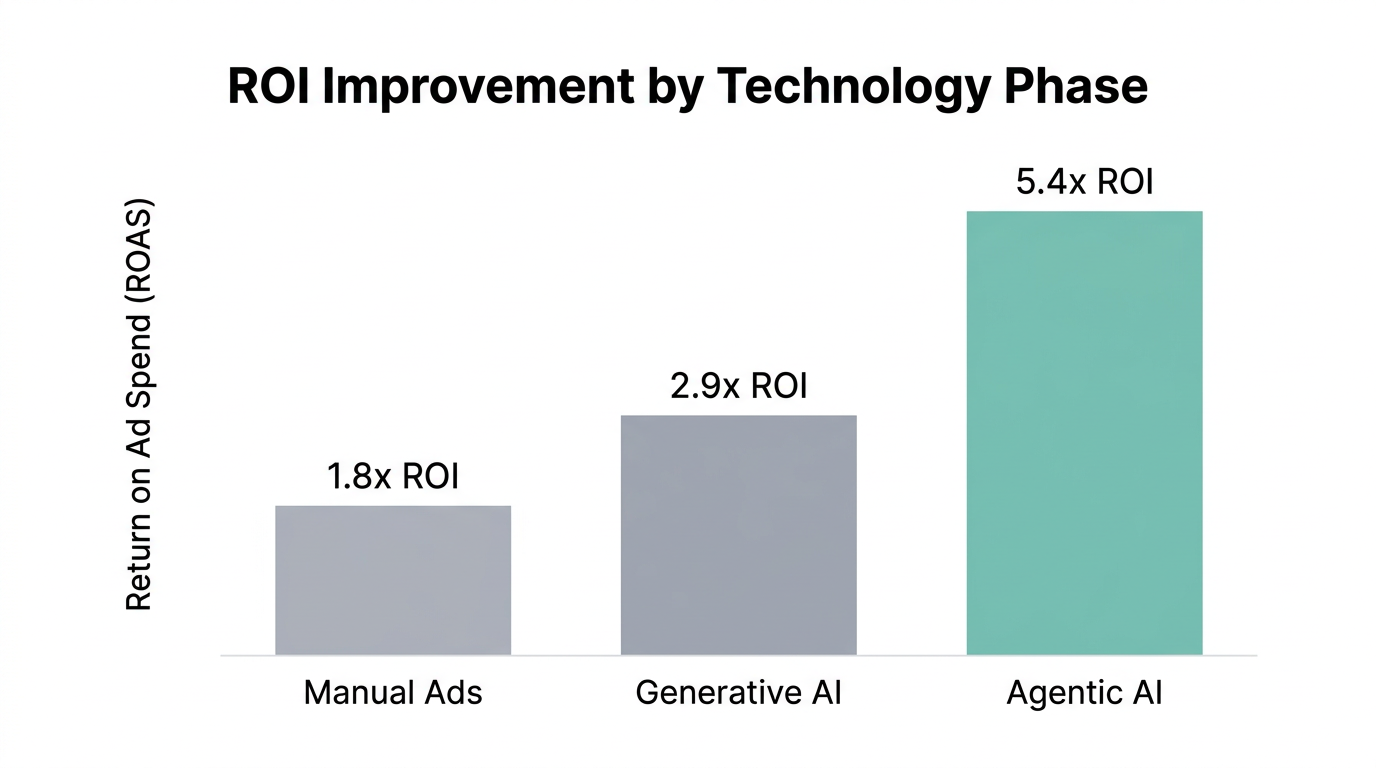 Comparison of ROI gains across different stages of AI adoption.