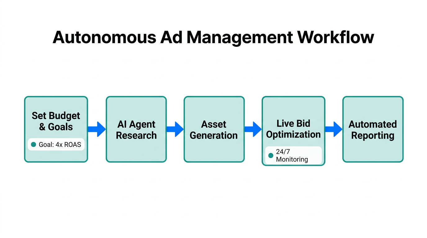 The autonomous workflow for managing digital ads with AI agents.