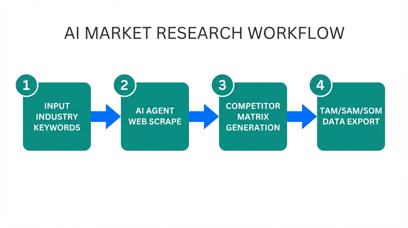 The four-step process for automating market research with AI agents.