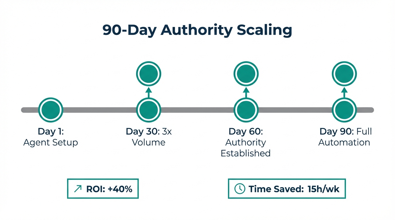 A 90-day roadmap for scaling personal brand authority through automation.