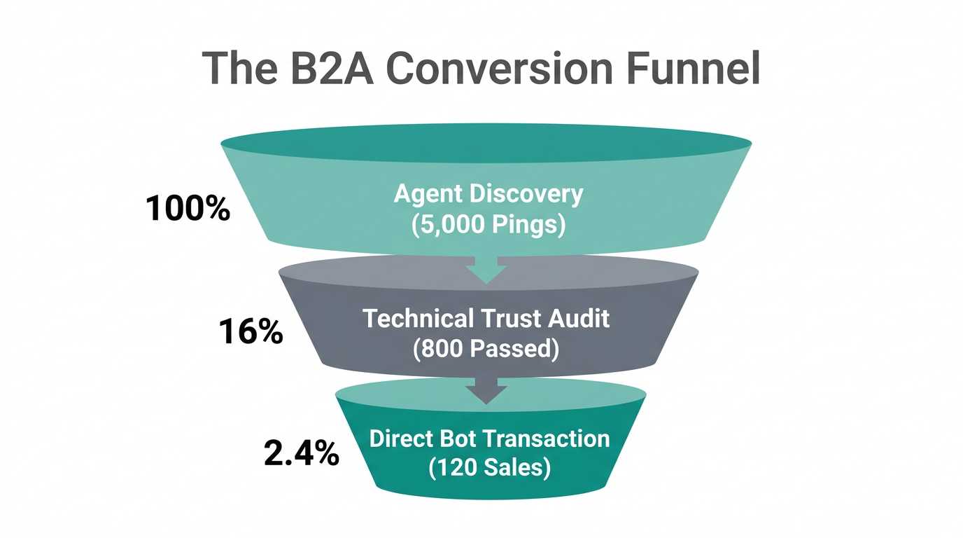 The conversion funnel for autonomous AI purchasing agents in B2A commerce.