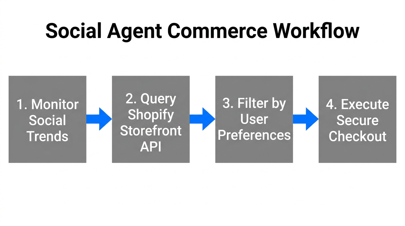 Step-by-step workflow of an autonomous AI agent making a social purchase.