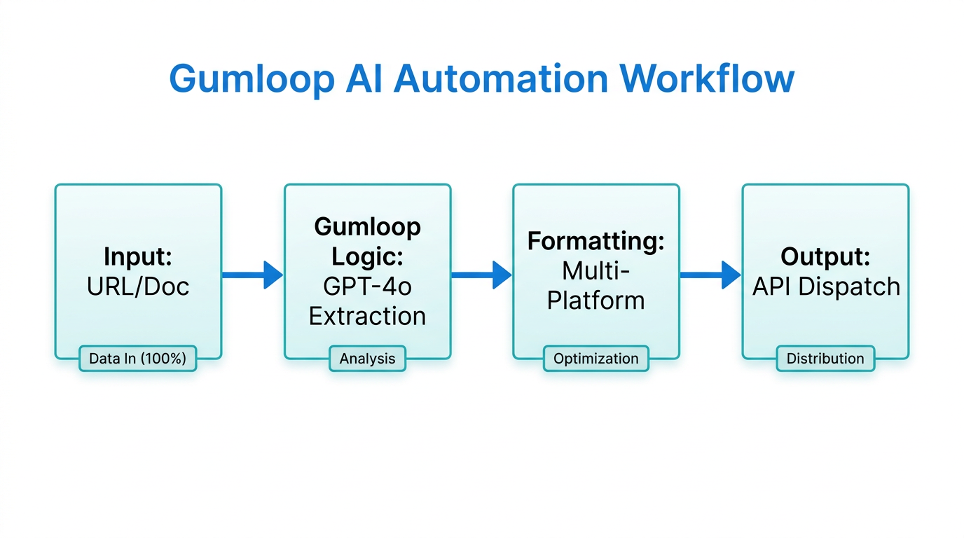 Technical architecture for automating content distribution using Gumloop workflows.