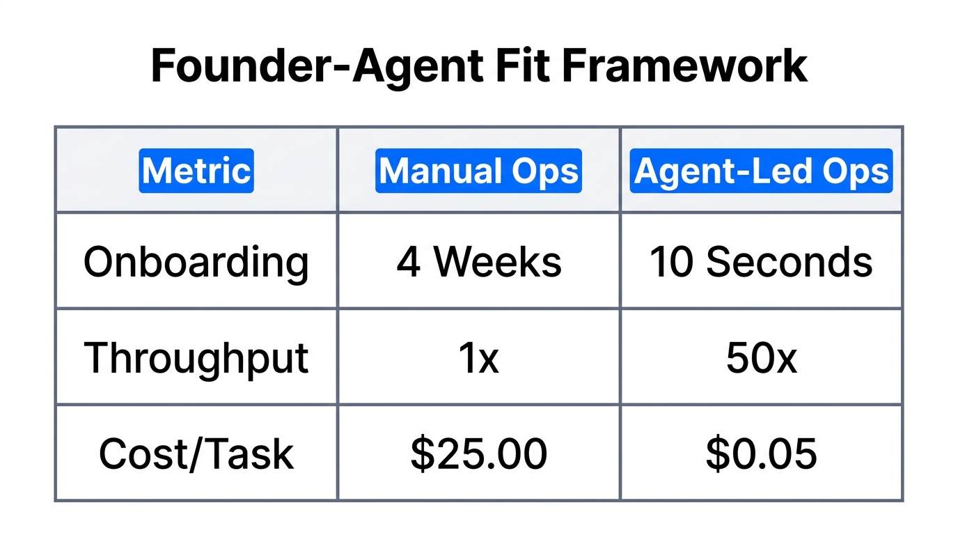 Efficiency metrics comparing manual operations to founder-agent fit scaling.