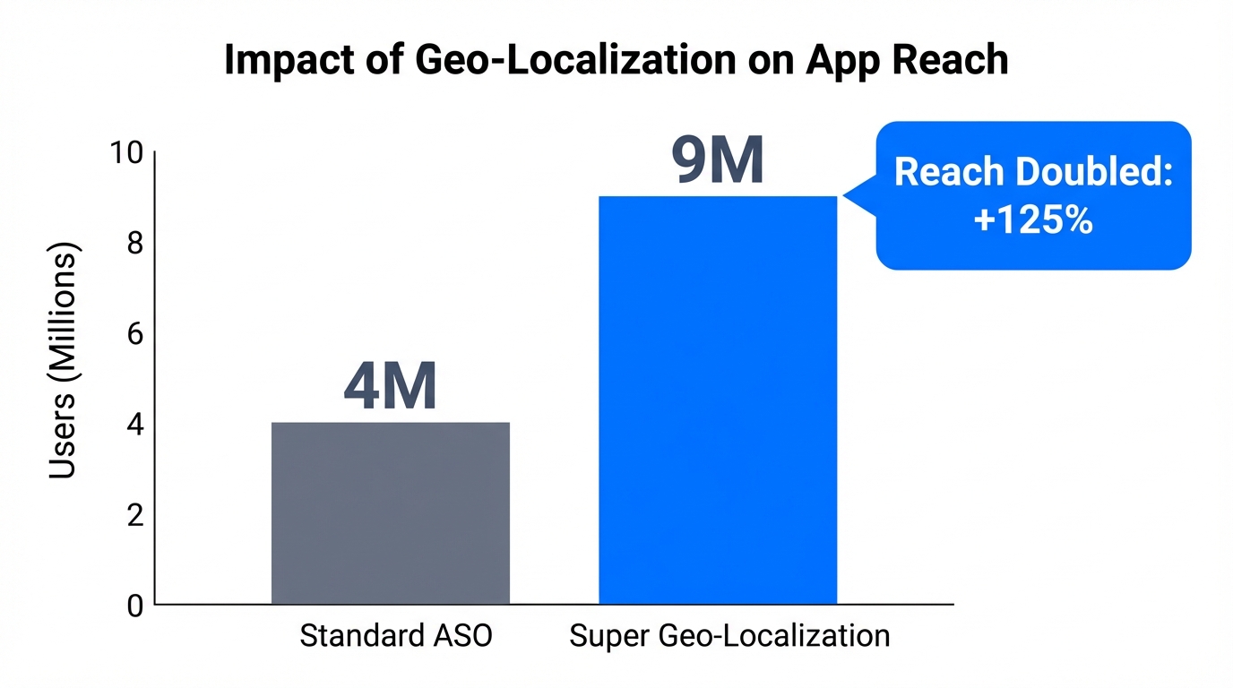 Data showing the potential reach increase using super geo-localization.