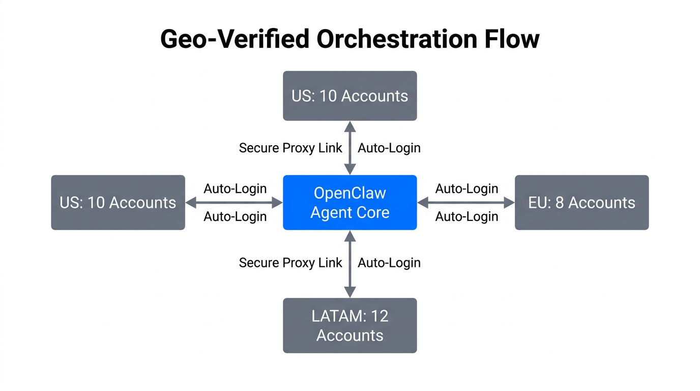 Workflow for orchestrating geo-verified TikTok accounts across multiple global regions.