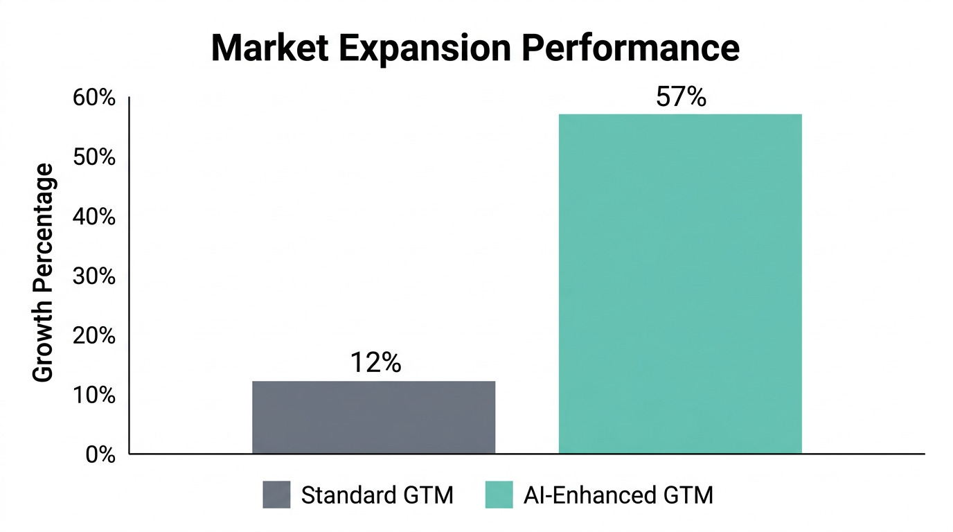 Growth comparison showing a 57% increase using AI localization tools.