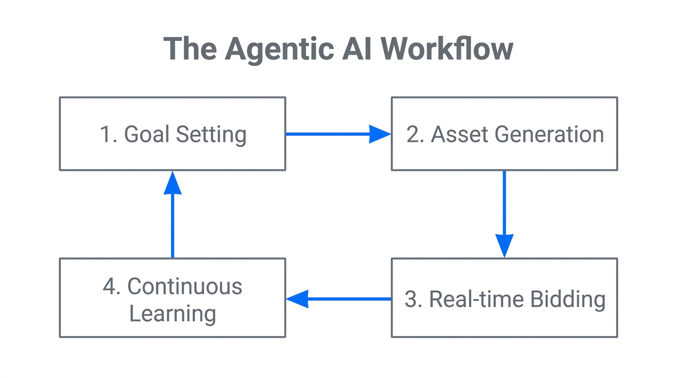 The continuous optimization cycle of the Google Ads AI Agent.