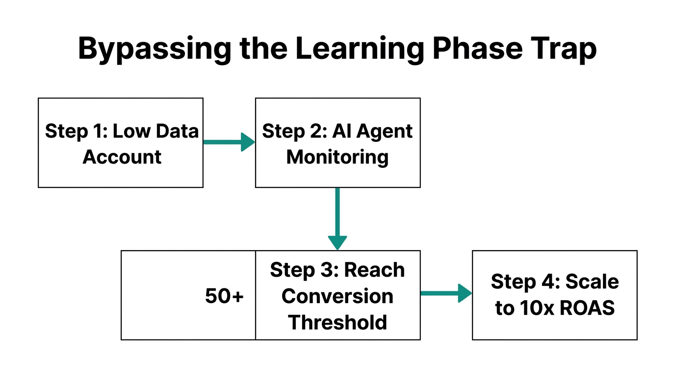 Strategic workflow for moving accounts from the learning phase to scaling.