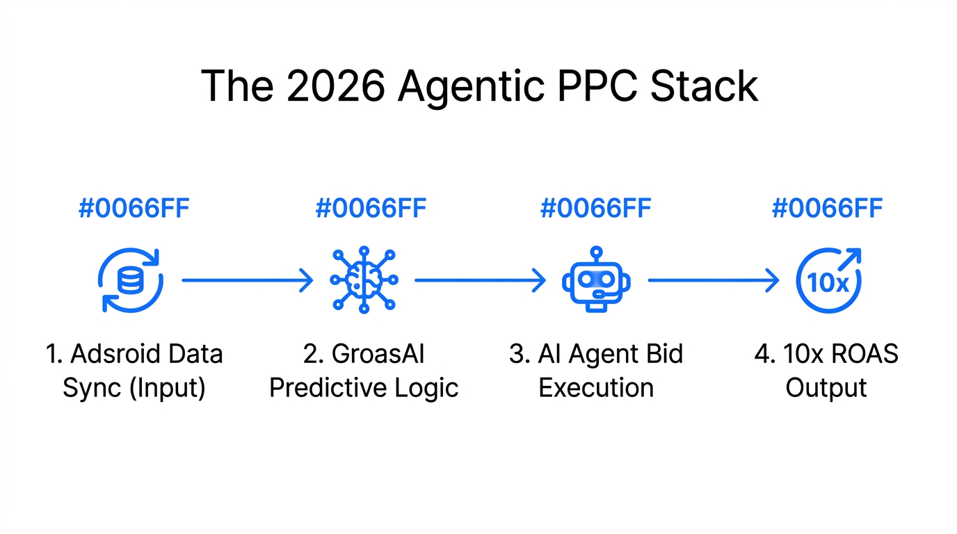 The integrated technology stack for driving automated PPC growth.