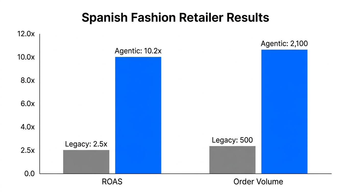 Case study data comparing legacy results with agentic AI performance.