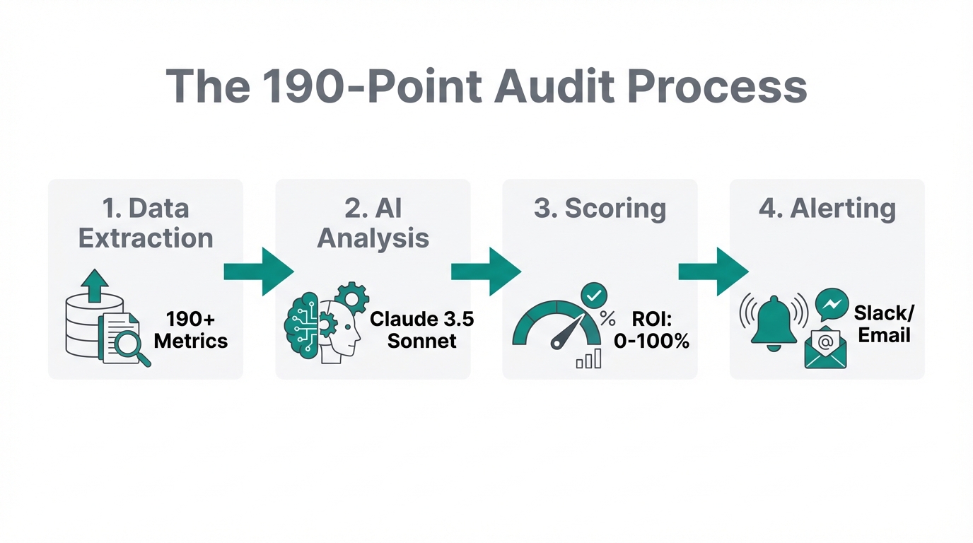 The end-to-end automated workflow for checking 190 Google Ads points.
