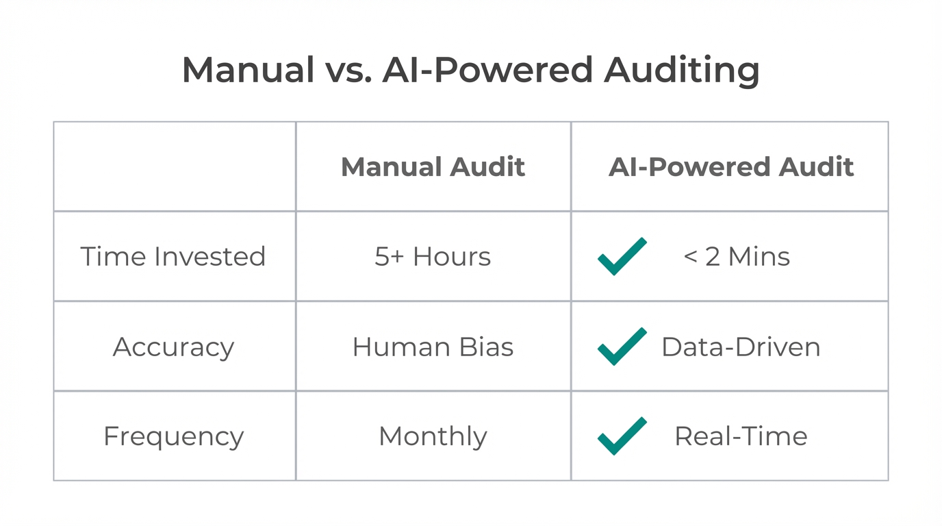 Comparison of manual auditing versus automated AI-driven auditing speed and depth.