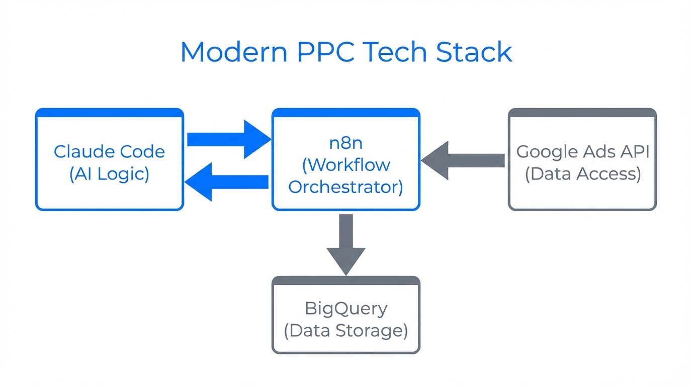 The core technical components of an agentic PPC automation system.
