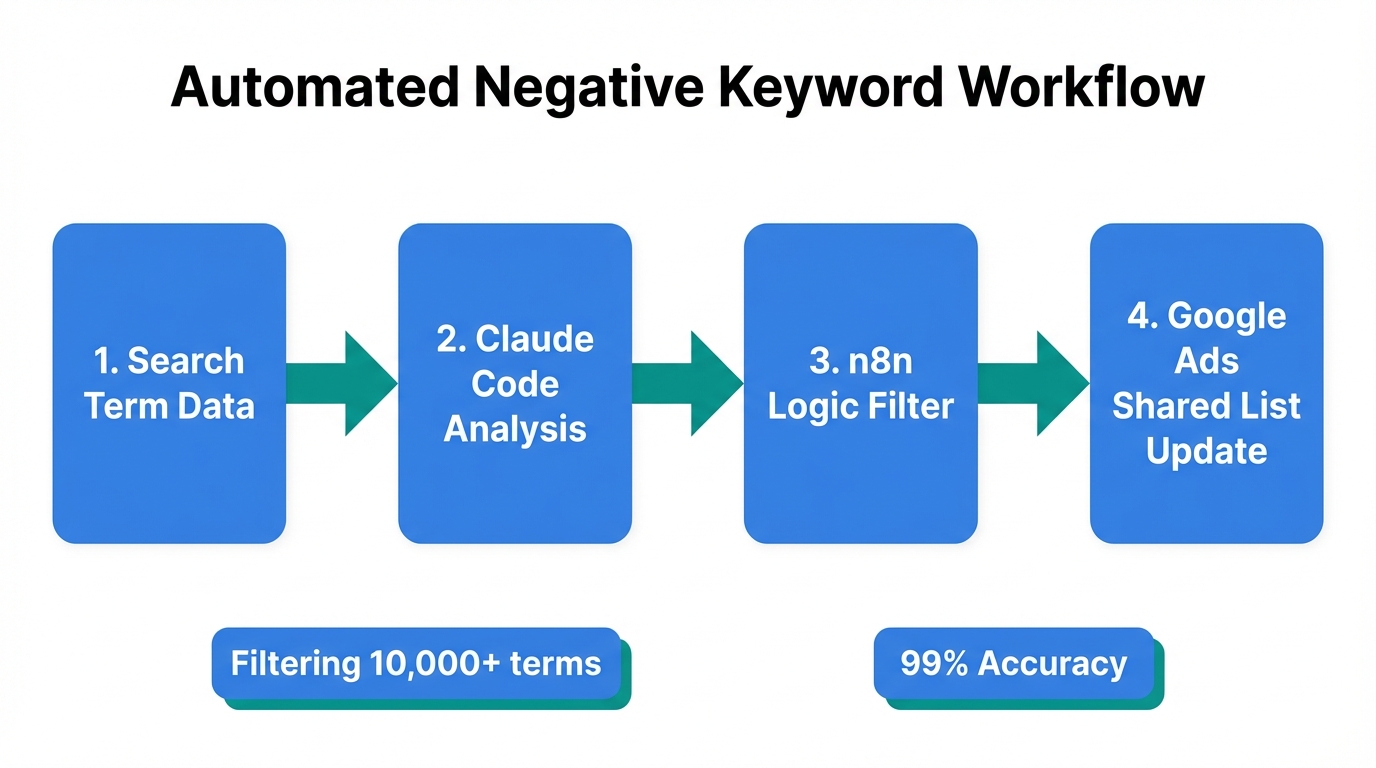 The multi-step process for automated negative keyword pruning using Claude.