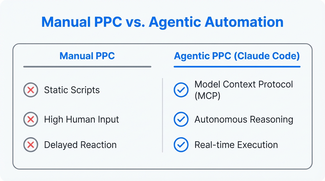 Comparison between traditional manual PPC management and AI-powered agentic automation.