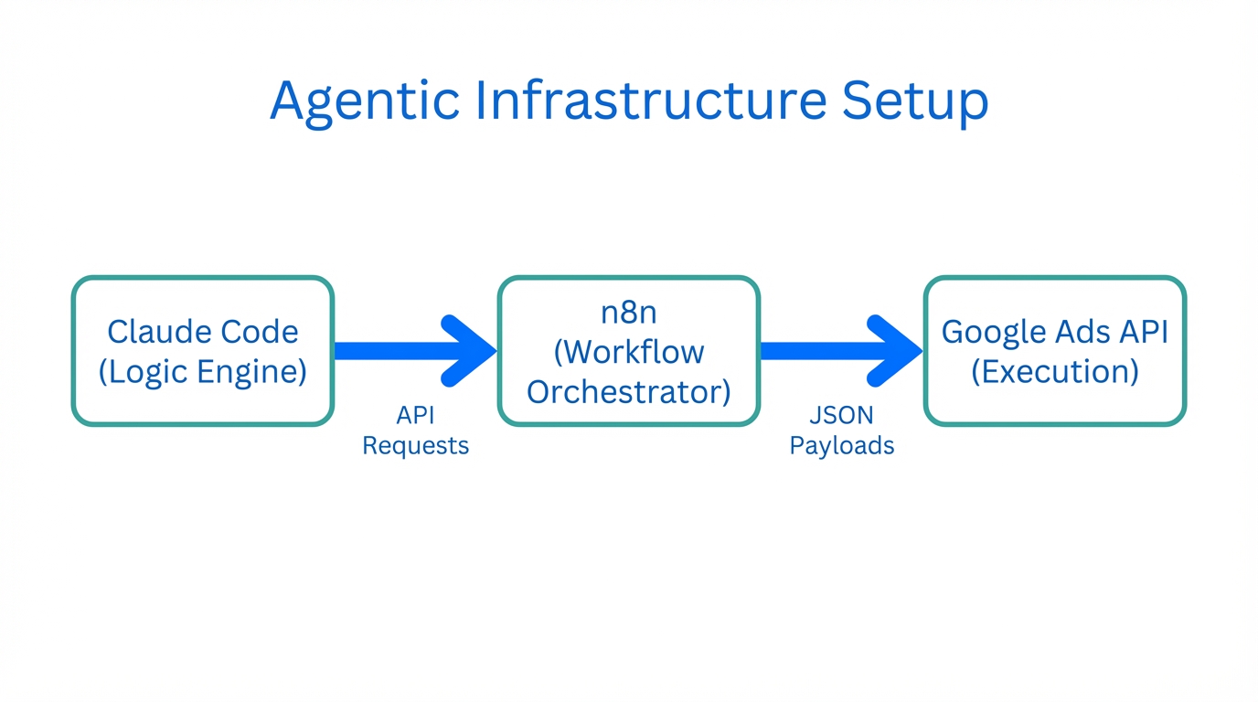 The technical architecture connecting Claude Code, n8n, and Google Ads.