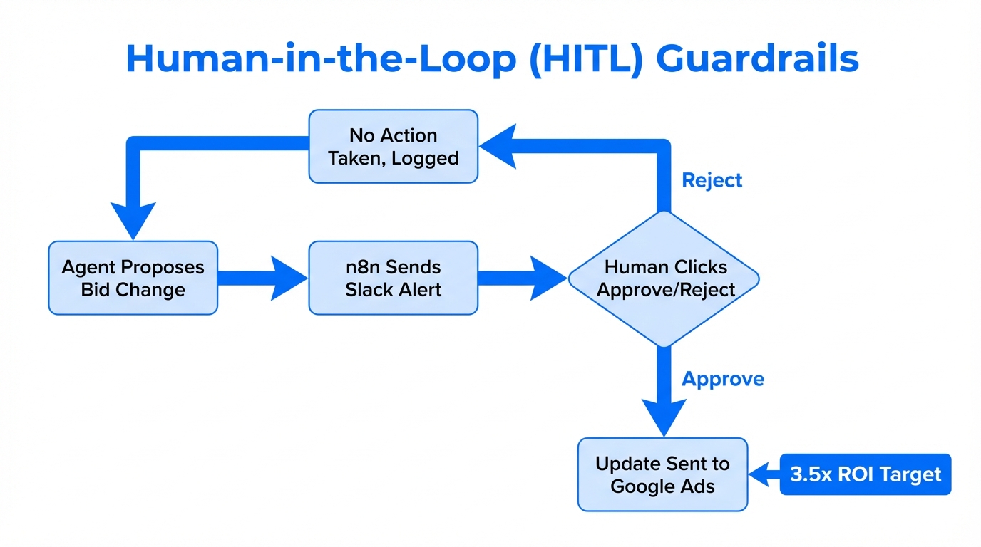 The approval workflow ensuring human oversight in agentic marketing.