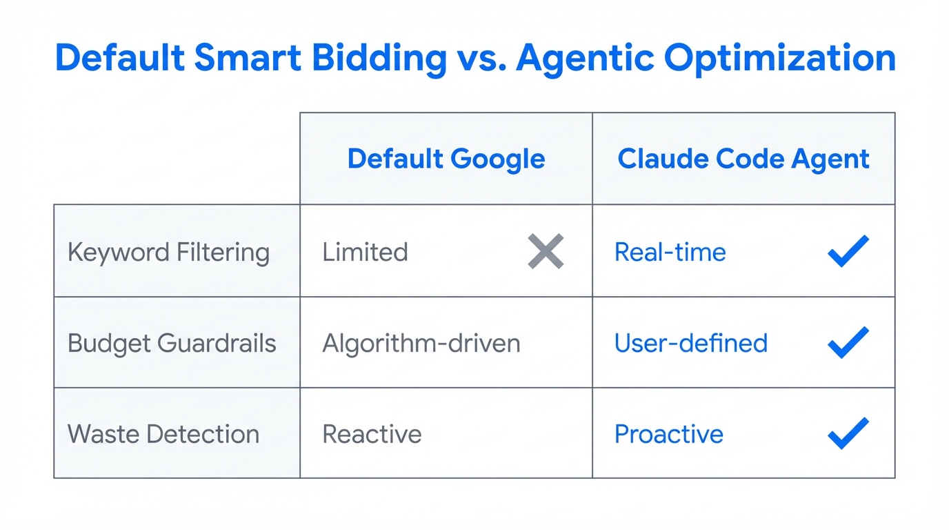 Comparison between default smart bidding and agentic-led optimization strategies.