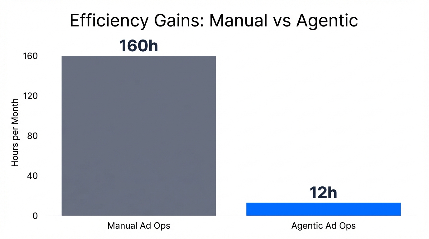 Drastic reduction in manual labor hours using the automation playbook.