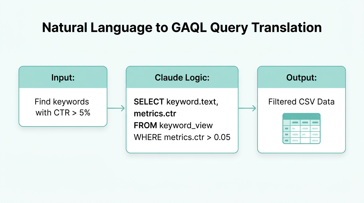 How Claude translates natural language requests into structured GAQL queries.