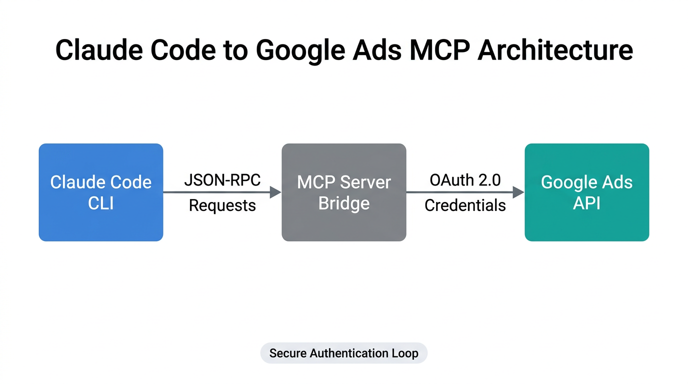 The technical architecture connecting Claude Code to the Google Ads API.