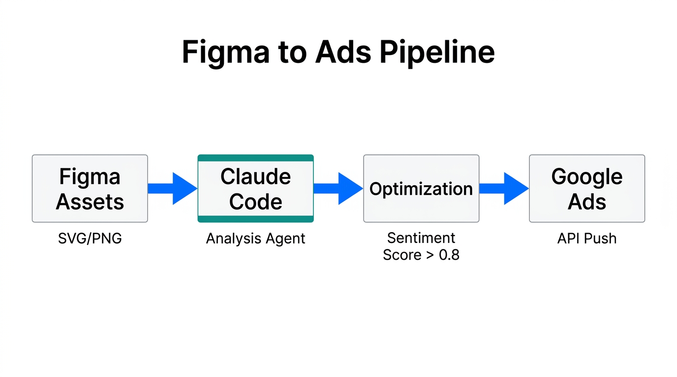 The automated technical pipeline from creative design to live ad deployment.