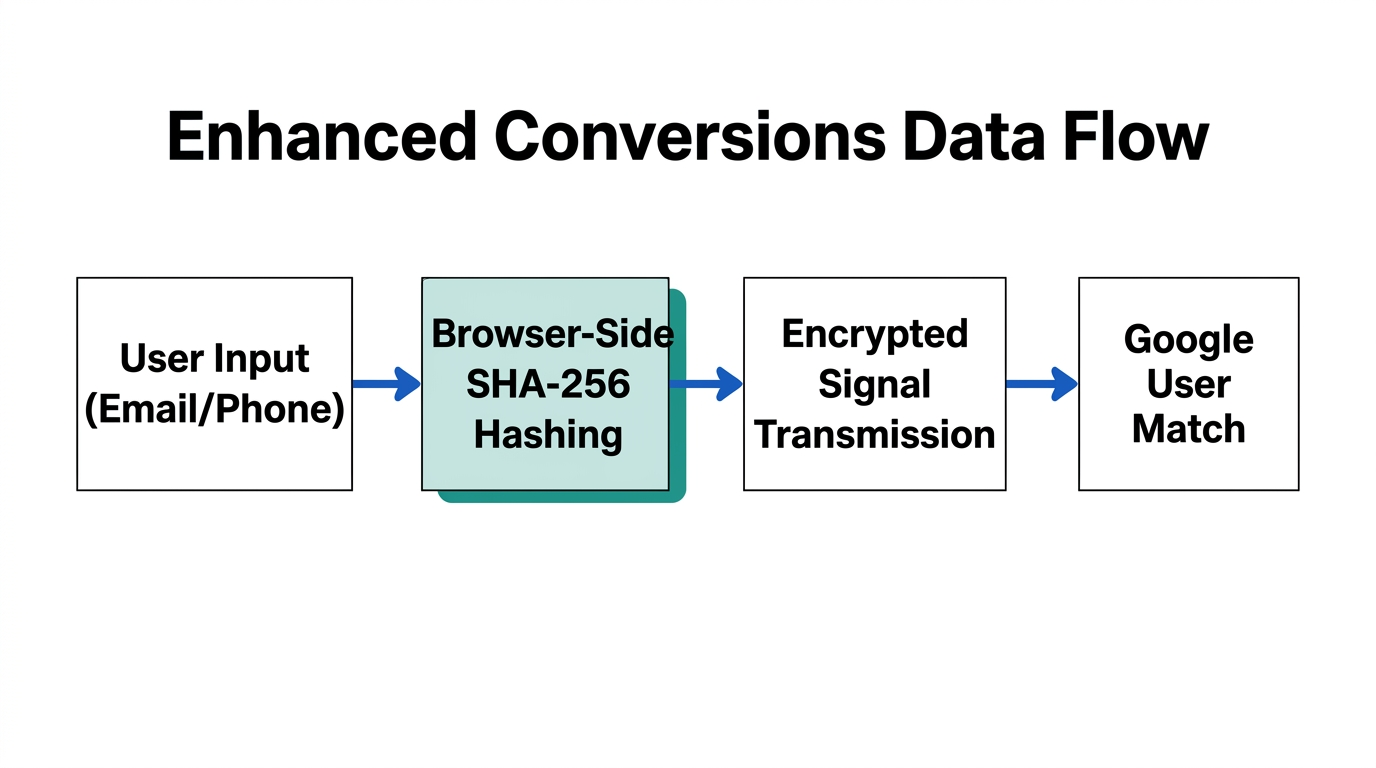 Workflow showing how user data is hashed for enhanced conversions.