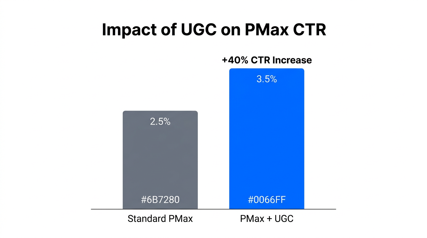 Bar chart visualizing the 40% CTR lift in PMax campaigns.
