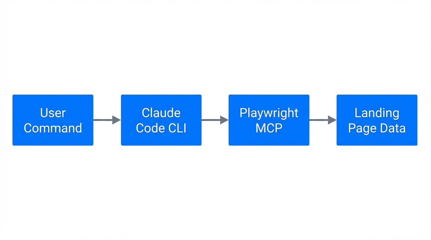 The technical workflow between Claude Code and the Playwright MCP.