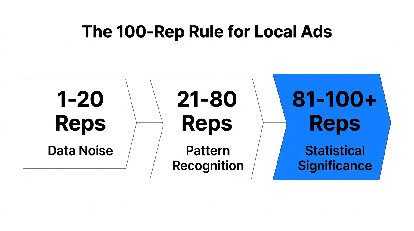 The 100-Rep Rule showing the journey to statistical significance.